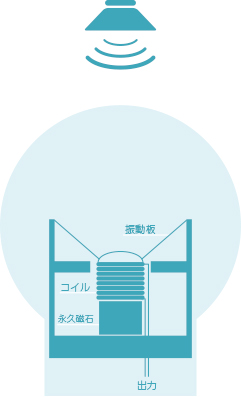 ダイナミックマイクの構造